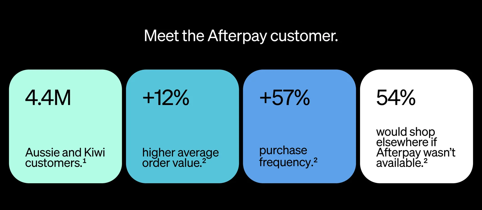 Meet the Afterpay customer: four stat cards in mint, teal, blue and white