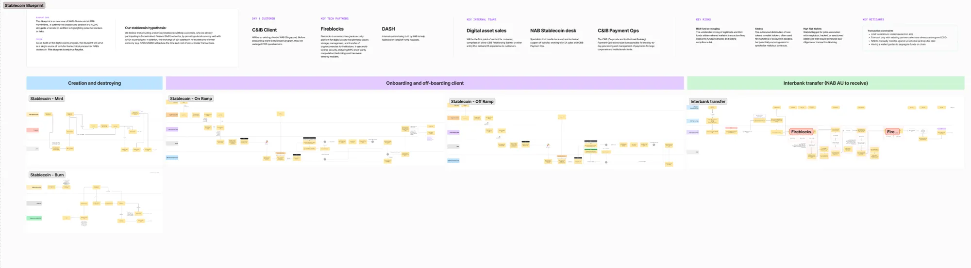 Stablecoin service blueprint