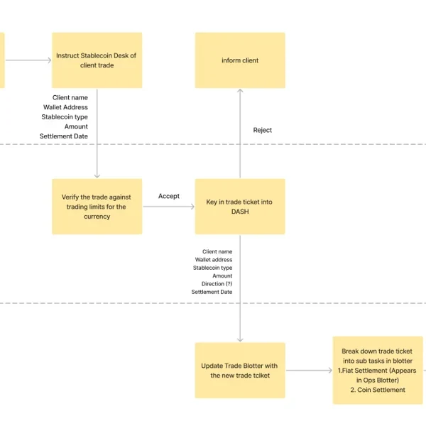 Detail of the stablecoin service blueprint: a trade instruction passing from the sales desk to the stablecoin desk, then into DASH